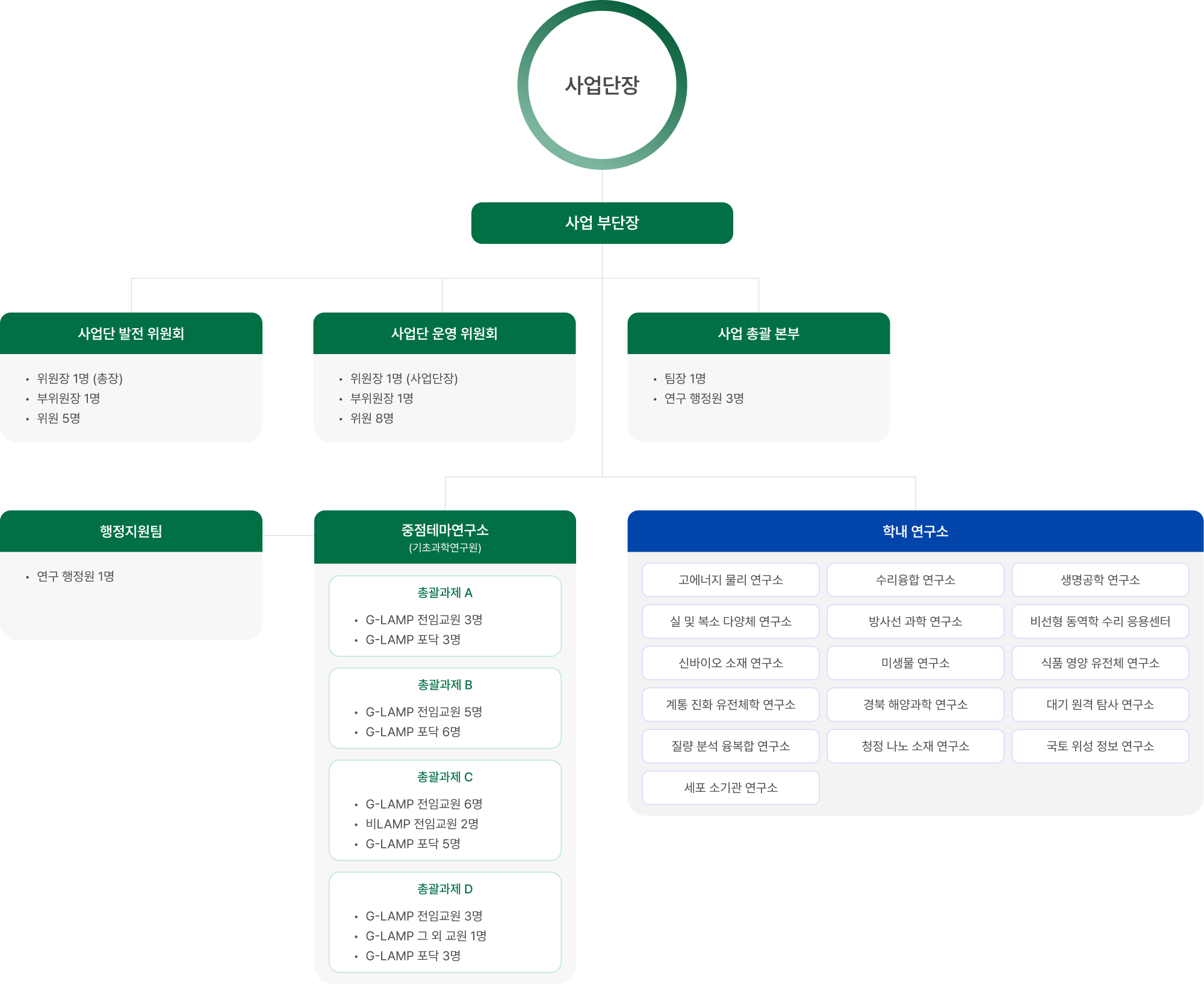 organization